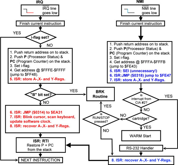 IRQ + NMI flowchart during default ROM operations